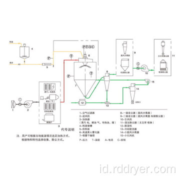 Sentrifugal Spray Dryer untuk Laktosa